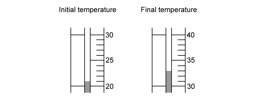 Two thermometers labelled "Initial temperature" at 21°C and "Final temperature" at 33°C, indicating an increase in temperature.