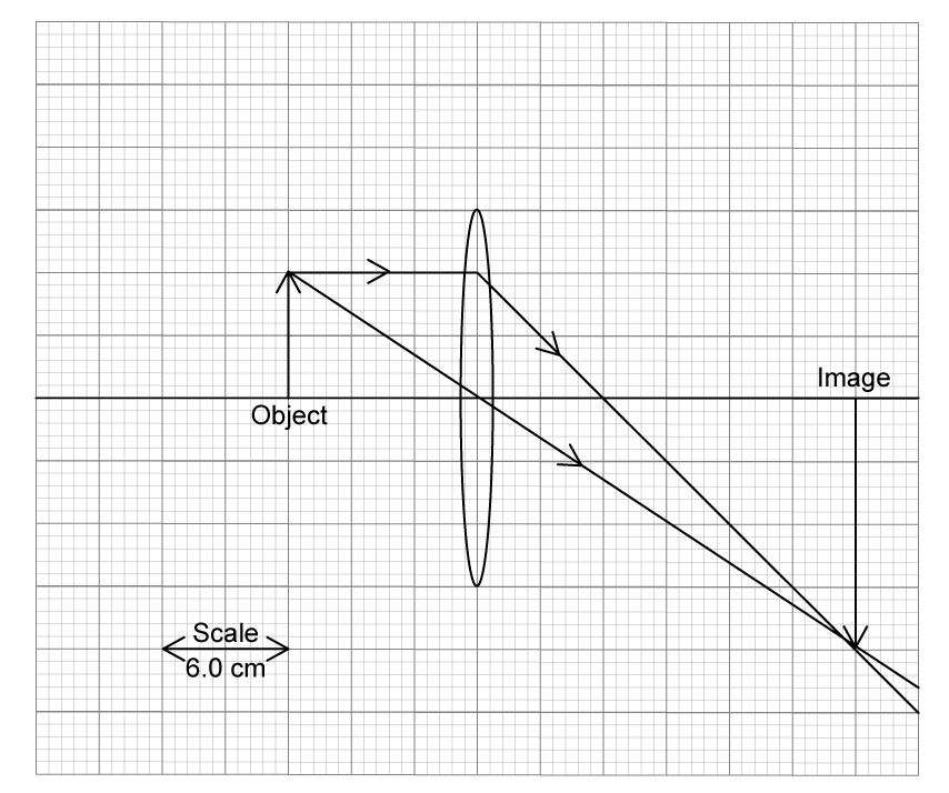 A ray diagram showing an object on the left side of a converging lens. Two rays are drawn from the top of the object: one passing through the centre of the lens undeviated, and one parallel to the principal axis refracting through the focal point on the other side. The image is formed where the rays meet, on the right side of the lens, inverted and smaller than the object. An arrow indicates that a large grid square is equal to 6.0 cm.