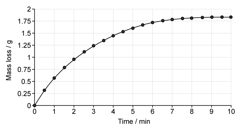 Graph of mass loss (g) against time (min), 0–10 min.

Points plotted: (0.0, 0.00), (0.5, 0.32), (1.0, 0.58), (1.5, 0.79), (2.0, 0.97), (2.5, 1.12), (3.0, 1.25), (3.5, 1.36), (4.0, 1.46), (4.5, 1.54), (5.0, 1.61), (5.5, 1.67), (6.0, 1.72), (6.5, 1.76), (7.0, 1.79), (7.5, 1.81), (8.0, 1.82), (8.5, 1.83), (9.0, 1.83), (9.5, 1.83), (10.0, 1.83).

The curve increases rapidly at first, then more slowly, and becomes constant at 1.83 g from 8.5 min onwards.