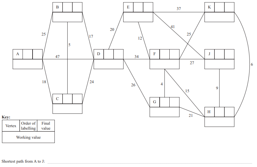 Graph with vertices A to K, connected by edges with weights. Key explains labels for vertex, order, final and working values. Shortest path: A to J.