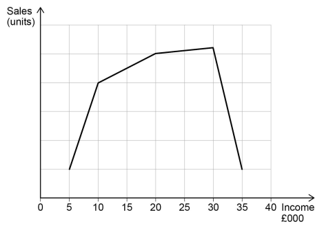 Line graph showing sales in units on the y-axis and income in £000s on the x-axis. It peaks at £25,000 income then declines sharply at £35,000.