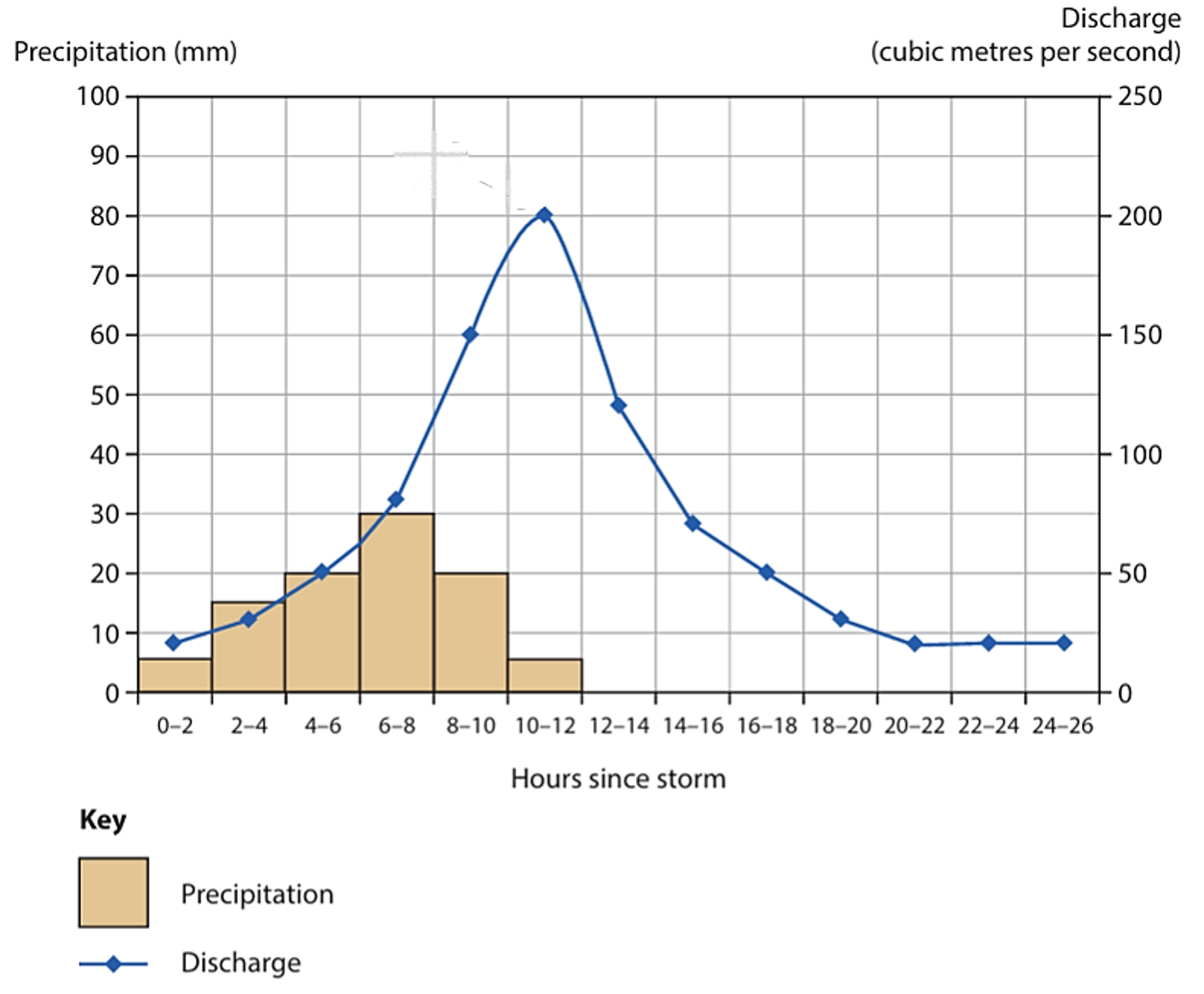 Graph showing precipitation as beige bars and discharge as a blue line. Discharge peaks at 10-12 hours after storm, while precipitation ends by 10 hours.