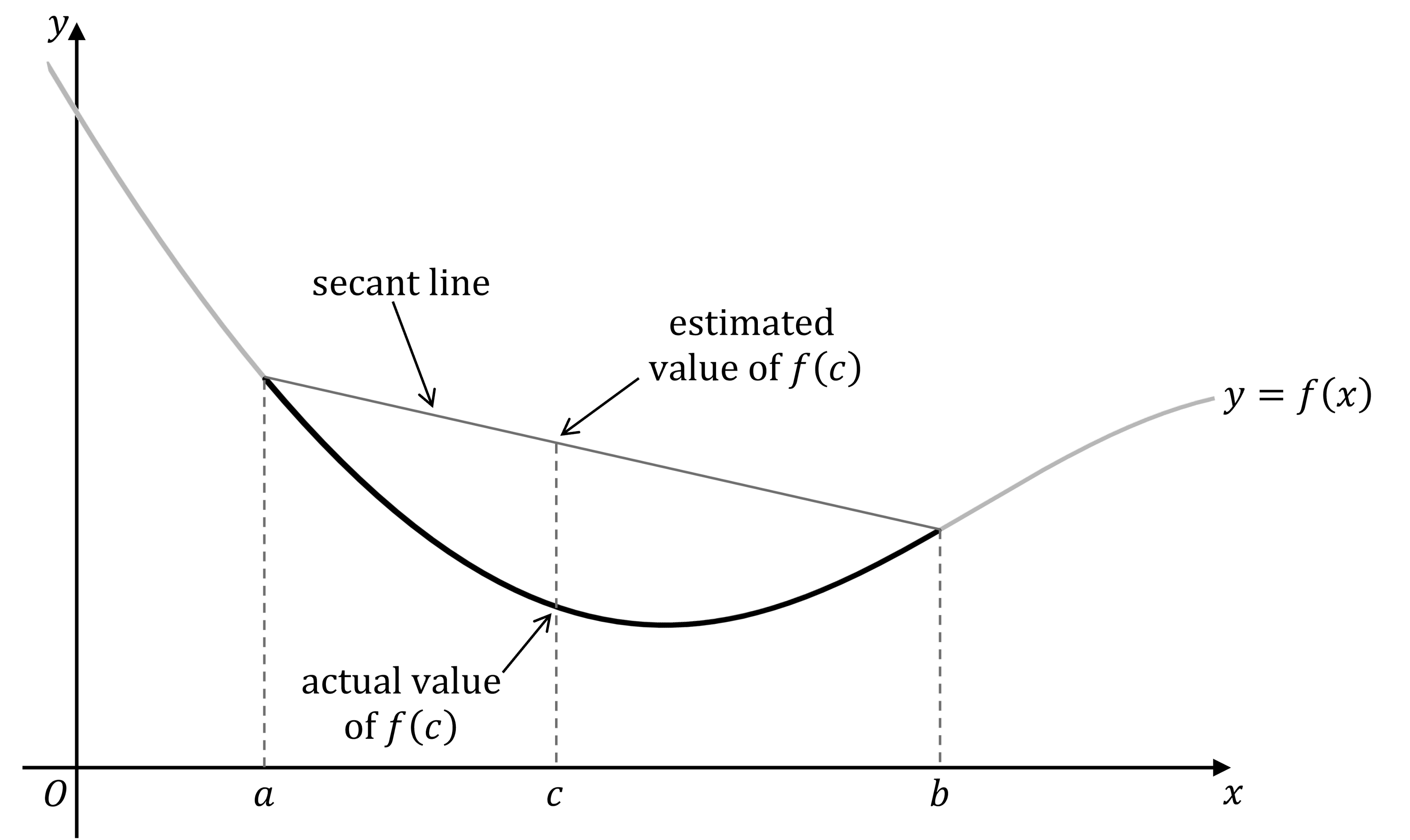 Graph showing curve y = f(x) with points a, t, and b marked on the x-axis. Secant line connects points on graph between a and b. Labels for estimated and actual values of f(t). Secant line is above the curve.