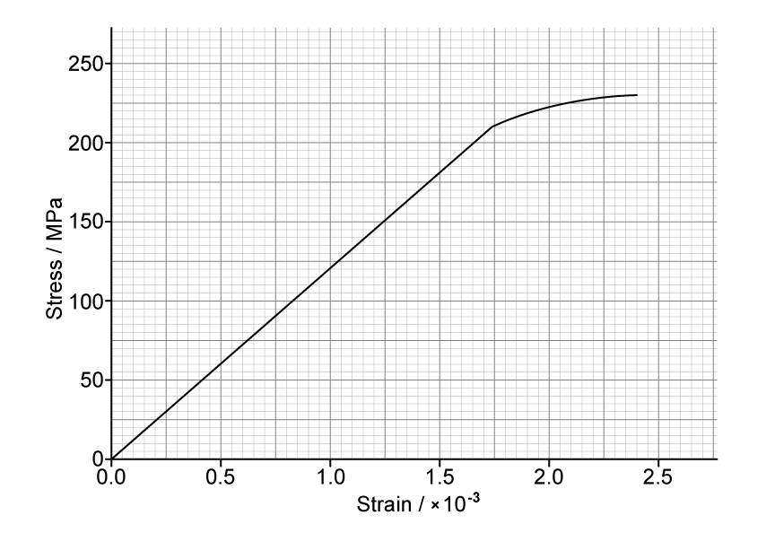 Stress-strain graph for copper wire. Linear region from origin to limit of proportionality at stress = 210 MPa, strain = 0.00175. Beyond this point, the curve bends and enters a plastic region, eventually fracturing. The y-axis shows stress in MPa (0 to 250), x-axis shows strain (0 to 0.0025). 