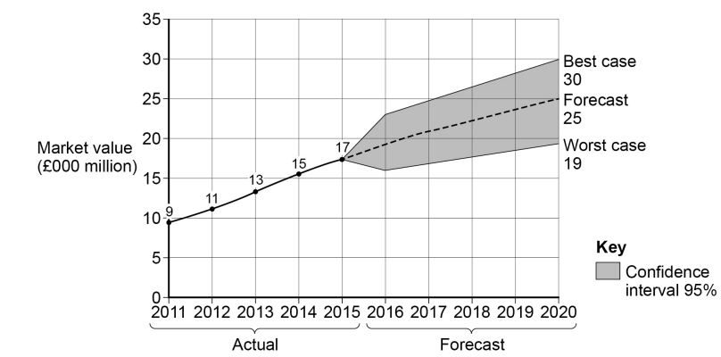 Line graph of market value (£000 million) from 2011 to 2015 with forecasts to 2020, showing actual and forecast values with a 95% confidence interval.