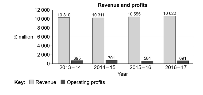 Bar chart displaying revenue and operating profits in millions from 2013–2017. Revenue is shown in grey, profits in black, with profits ranging from 584-701.