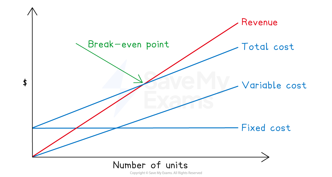 Graph showing break-even analysis with lines for revenue, total cost, variable cost, and fixed cost intersecting at the break-even point.