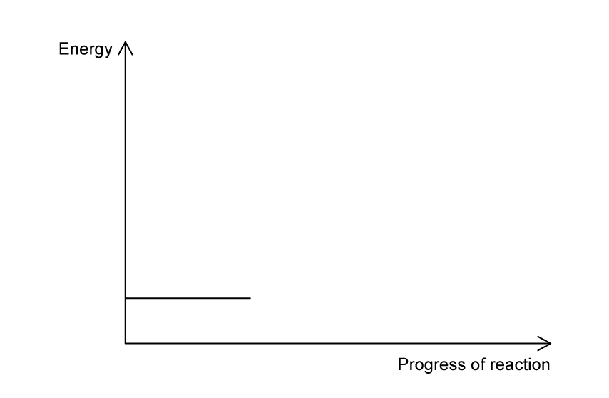 Graph showing heat energy against reaction progress, with reactants labelled on a horizontal line indicating initial energy level on a blank plot.