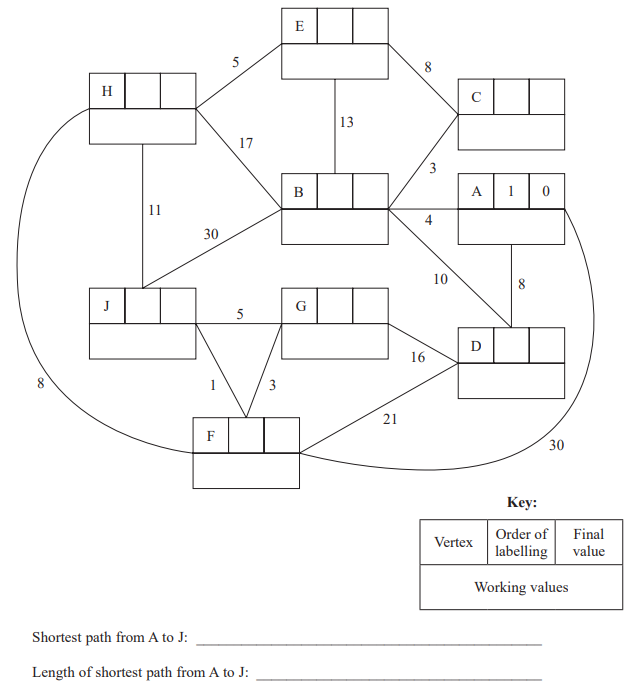 Graph diagram with vertices A to J interconnected by weighted edges. Boxes near vertices for order labelling and values. Legend explains values.