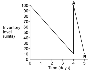 Line graph showing inventory levels over 5 days with a sharp decrease from 100 to 0 units and then a spike back to 100 on day 5. Points A and B marked.