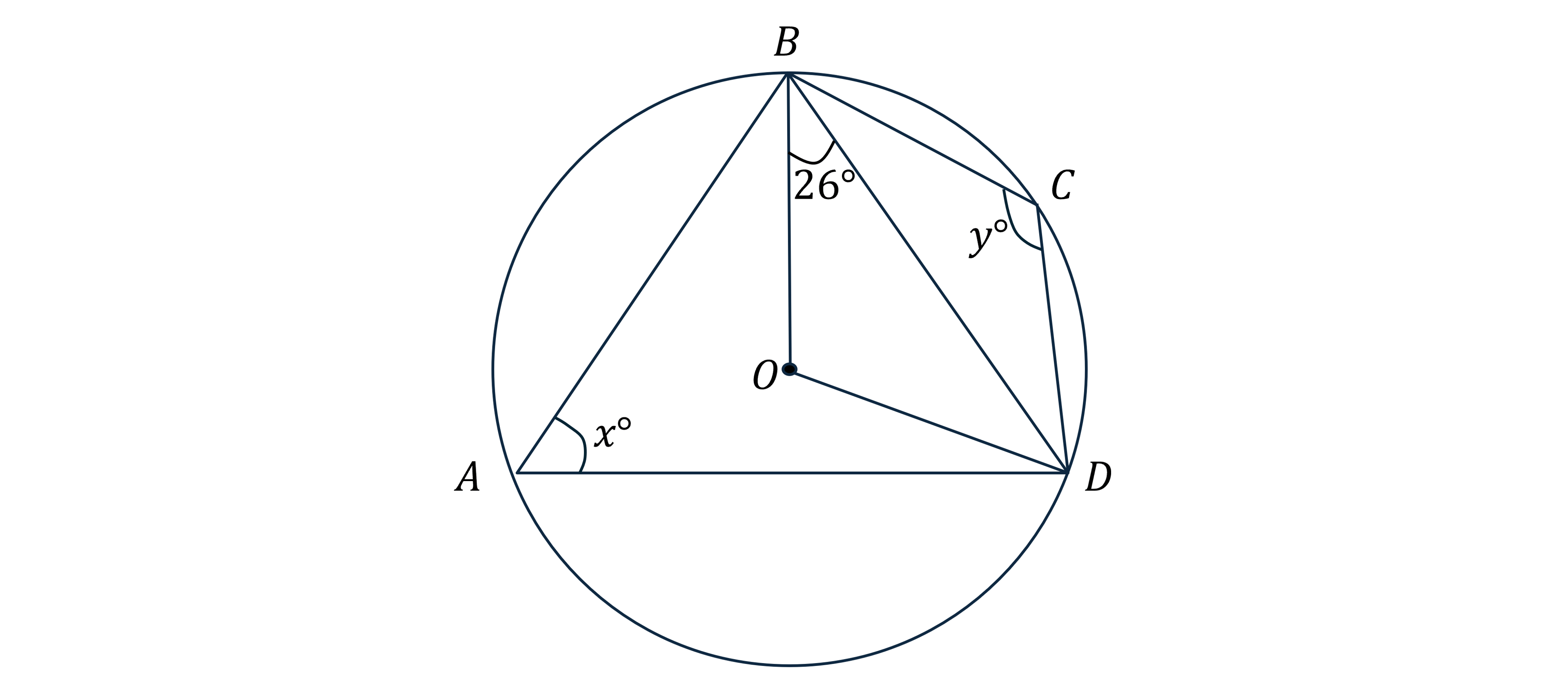 Circle with centre O and angles: A at x degrees, B at 26 degrees, C at y degrees. Points A, B, C, and D lie on the circle's circumference.