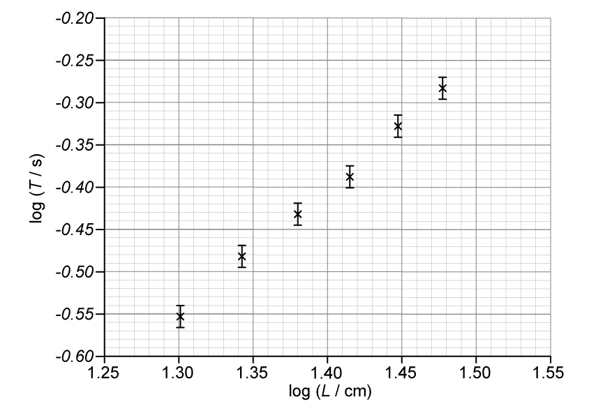 Graph of log(T / s) on the y-axis, with scale −0.60 to −0.20, against log(L / cm) on the x-axis, with scale 1.25 to 1.55. Six data points plotted as crosses at coordinates: (1.301, −0.553), (1.342, −0.482), (1.380, −0.432), (1.415, −0.387), (1.447, −0.328), (1.477, −0.284). Vertical error bars of equal size ±0.013 on each point. 