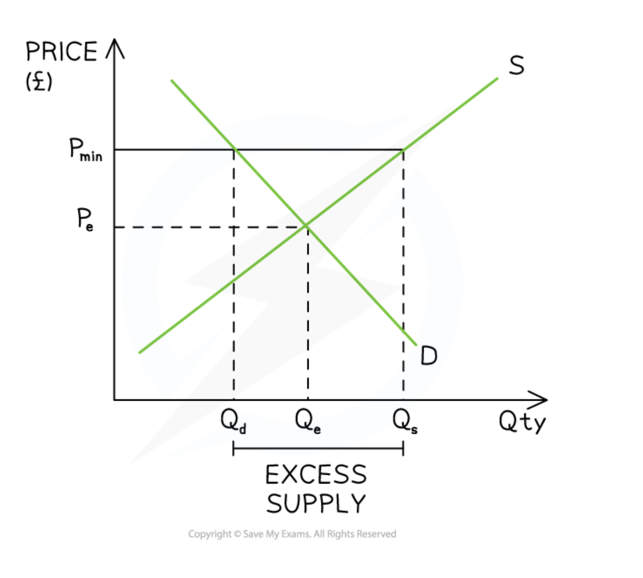 Supply and demand graph showing excess supply. Price (£) on vertical axis, quantity on horizontal. Supply curve (S) and demand curve (D) intersect at equilibrium (Pe, Qe).