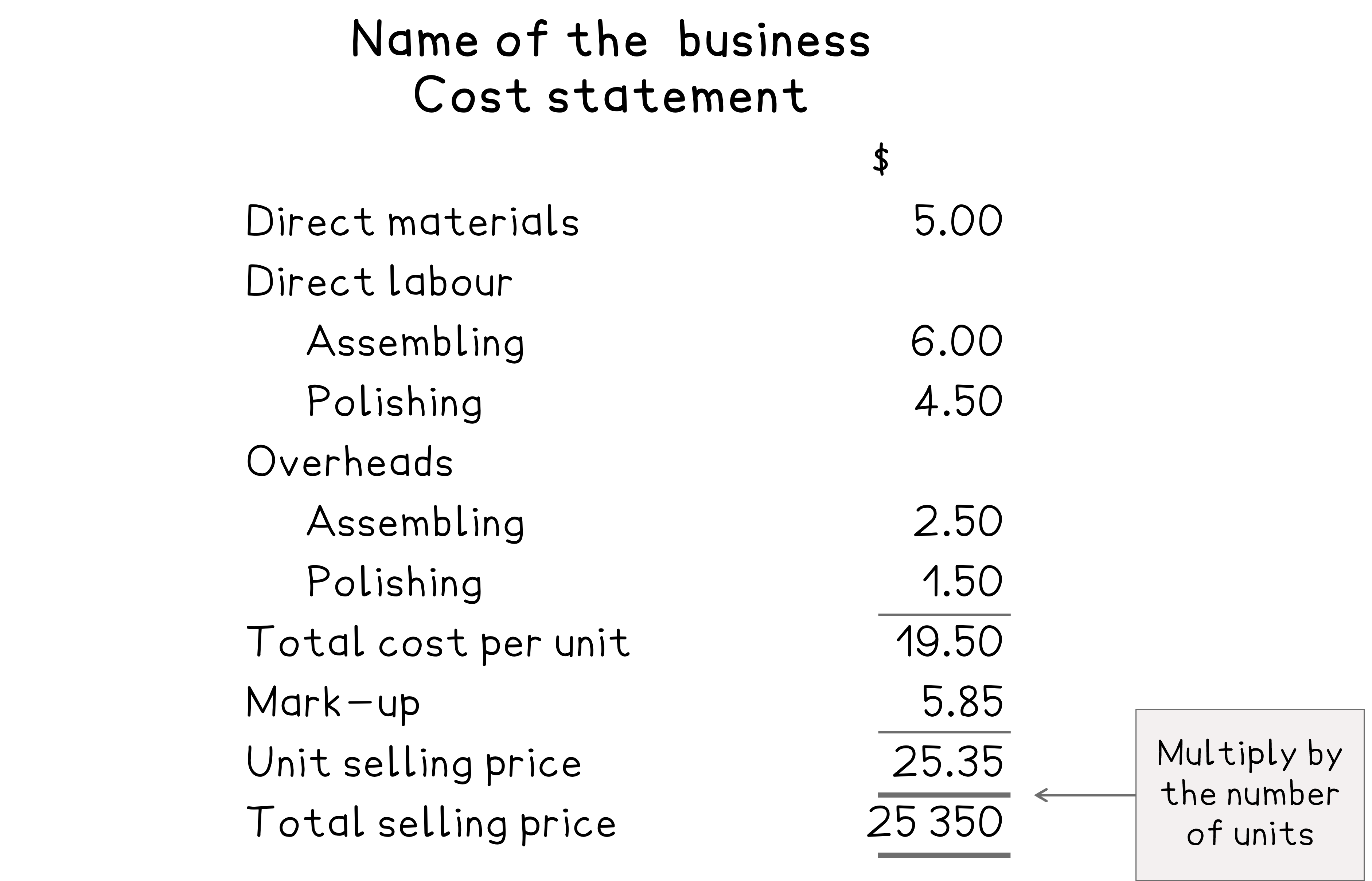 Cost statement showing direct materials, labour, and overheads totalling $19.50. Includes markup, unit selling price, and total selling price of $25,350.