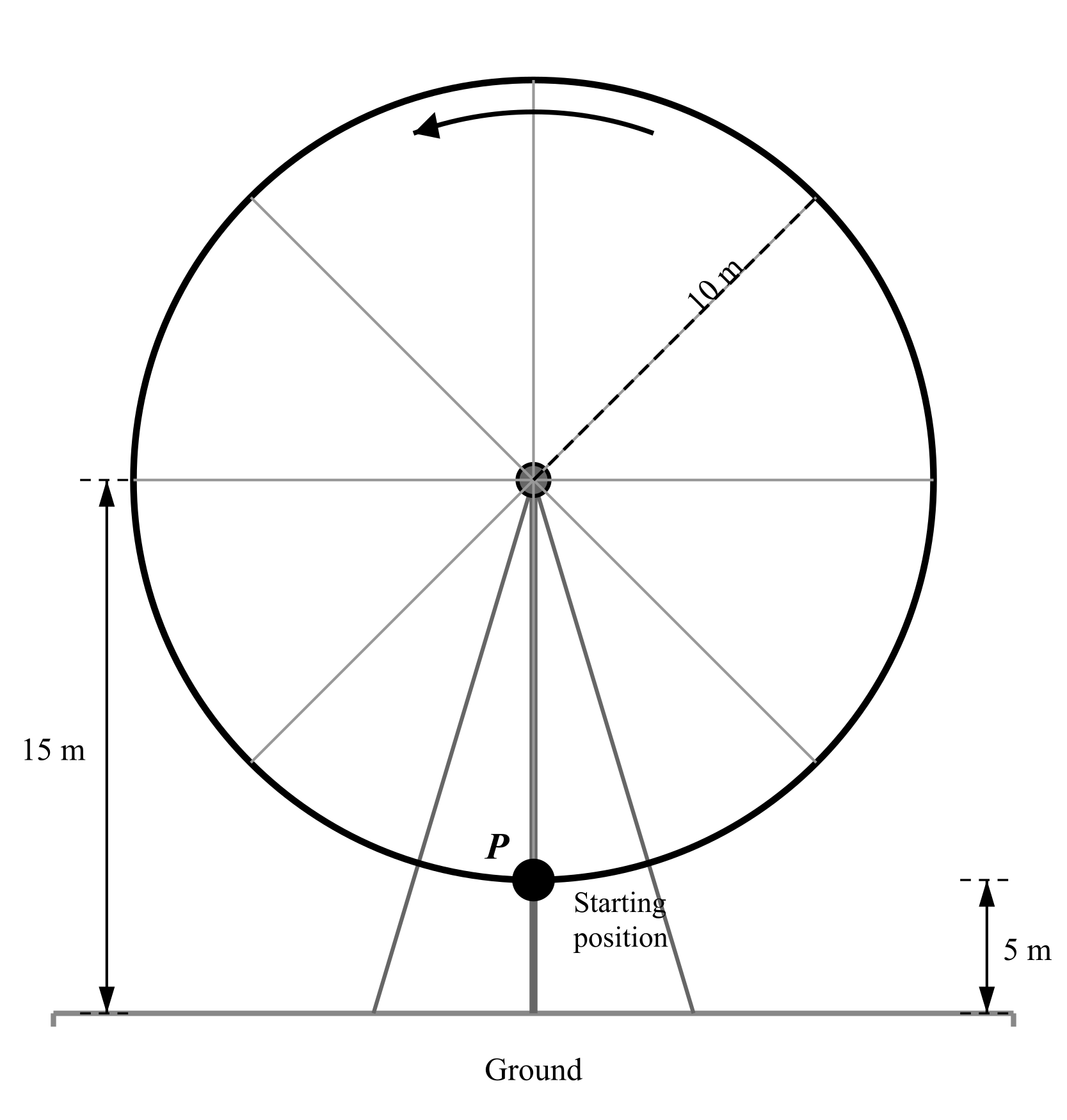 Diagram of a Ferris wheel with center 15 meters above the ground and radius 10 meters. The lowest point is 5 meters above the ground. A passenger starts at the bottom (lowest point) at t = 0 and the wheel rotates counterclockwise.
