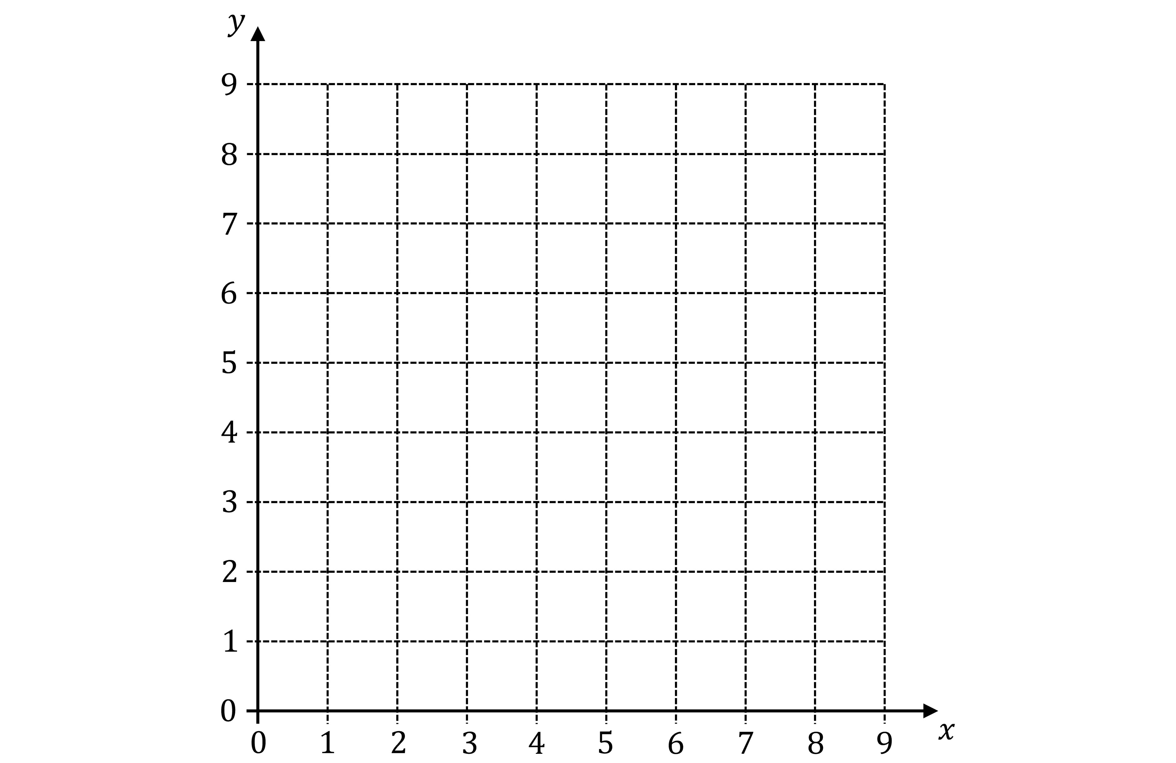A blank coordinate grid with x-axis from 0 to 9 and y-axis from 0 to 9, marked with dotted lines, labelled 'x' and 'y' axes.