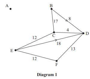 A graph diagram with points A-F; lines connect B-D, C-D, B-C, C-E, E-F. Line weights: B-C 17, B-D 8, C-D 4, C-F 18, C-E 12, D-F 13, E-F 12.