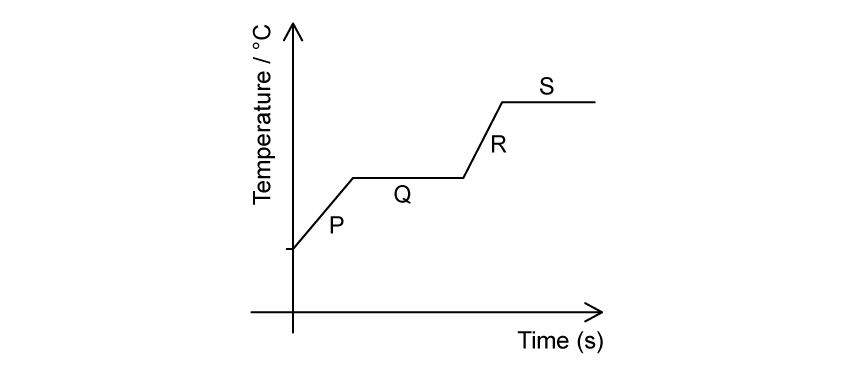 Temperature (°C) against time (s). The curve rises from the start (P), becomes horizontal at Q, rises again at R, then becomes horizontal at S.