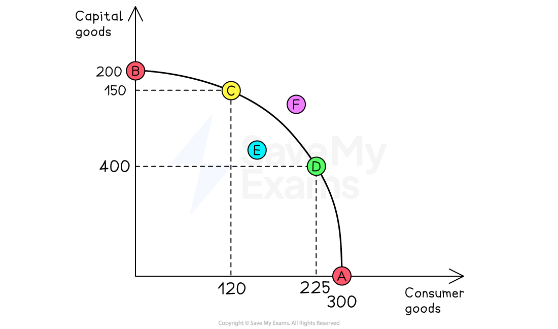 Graph of production possibility curve with points A-F. Capital goods are on the vertical axis and consumer goods on the horizontal.