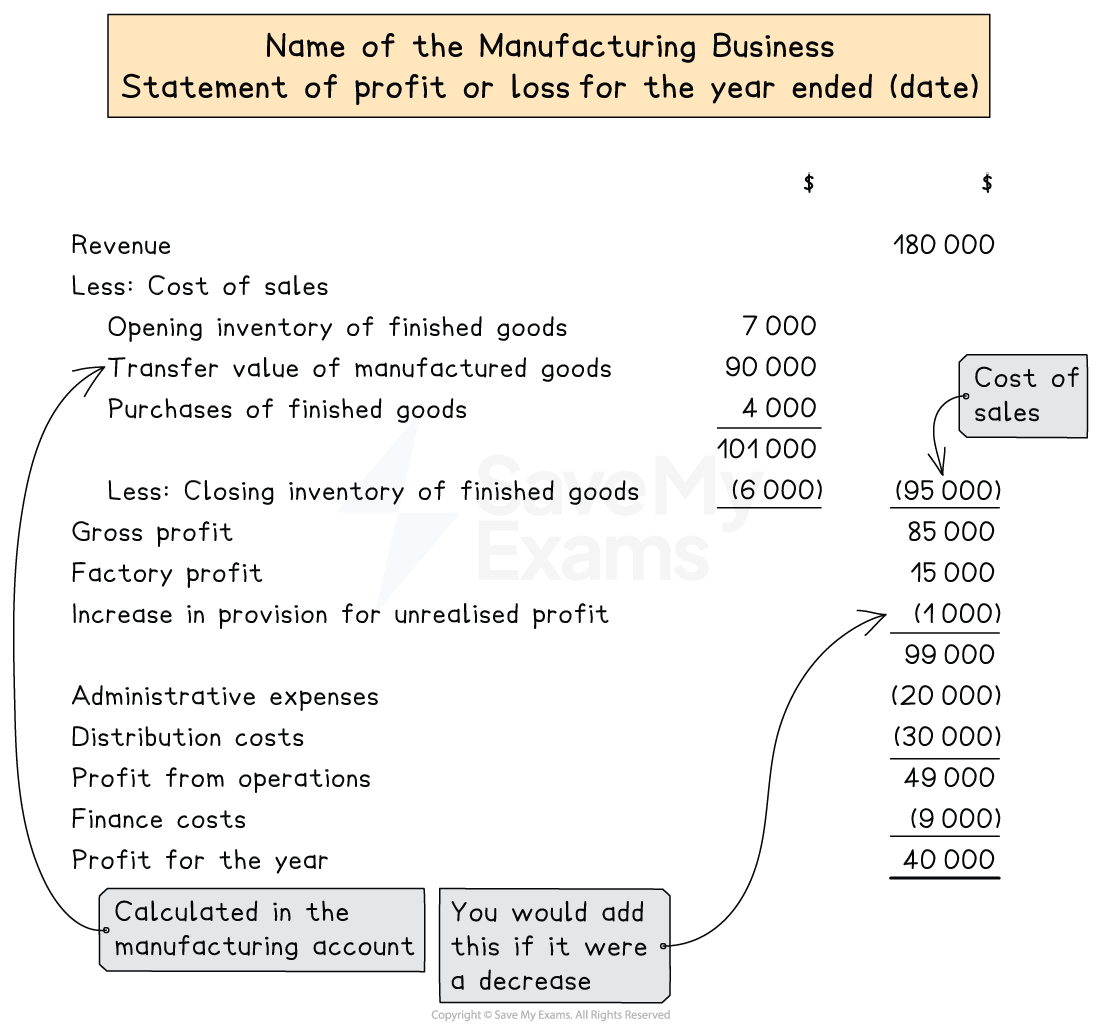 Layout of a statement of profit or loss for a manufacturing business