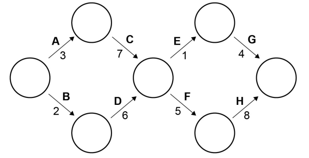 Diagram of eight connected circles with directional arrows labelled A to H and numbers 1 to 8, indicating paths and weights between nodes.
