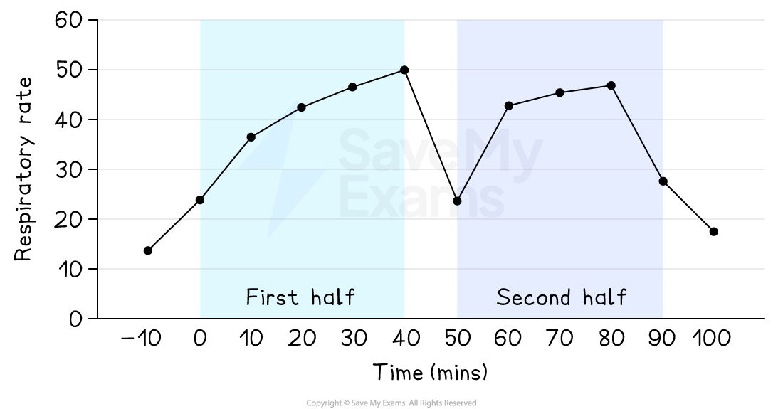 Graph showing respiratory rate over 100 mins, peaking at 40 mins and 70 mins, with a significant dip at 50 mins. Labeled "First half" and "Second half."