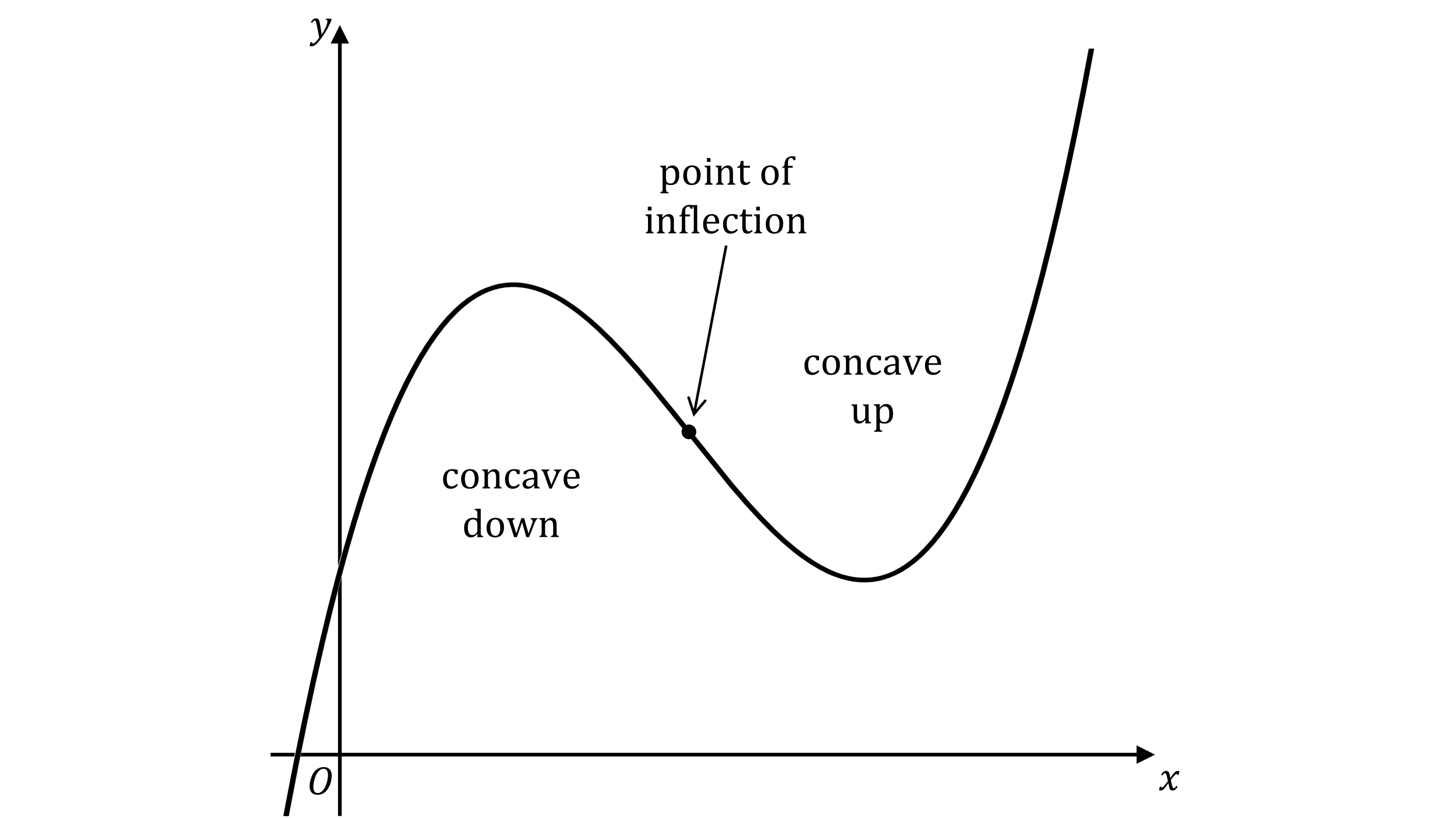 Graph of a curve with a concave down section transitioning to concave up at a point of inflection, marked on the x and y axes, overlaid with text.