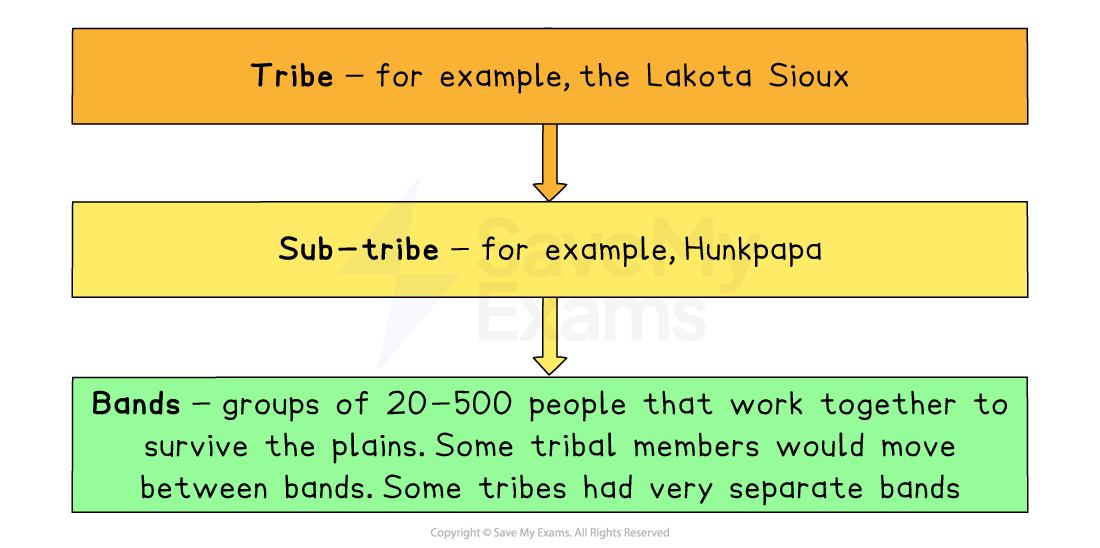 Flowchart explaining tribal structure: Tribe (e.g., Lakota Sioux), Sub-tribe (e.g., Hunkpapa), Bands (20-500 people working together on plains).