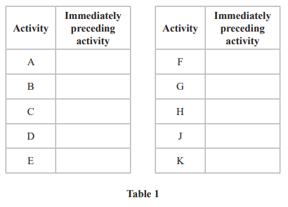 Two tables titled 'Activity' and 'Immediately preceding activity' with rows A to E in the first table and F to K in the second.