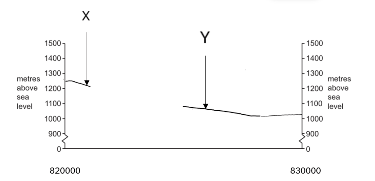 Line graph showing elevation in metres above sea level from 820000 to 830000 units. Points X and Y marked with arrows.