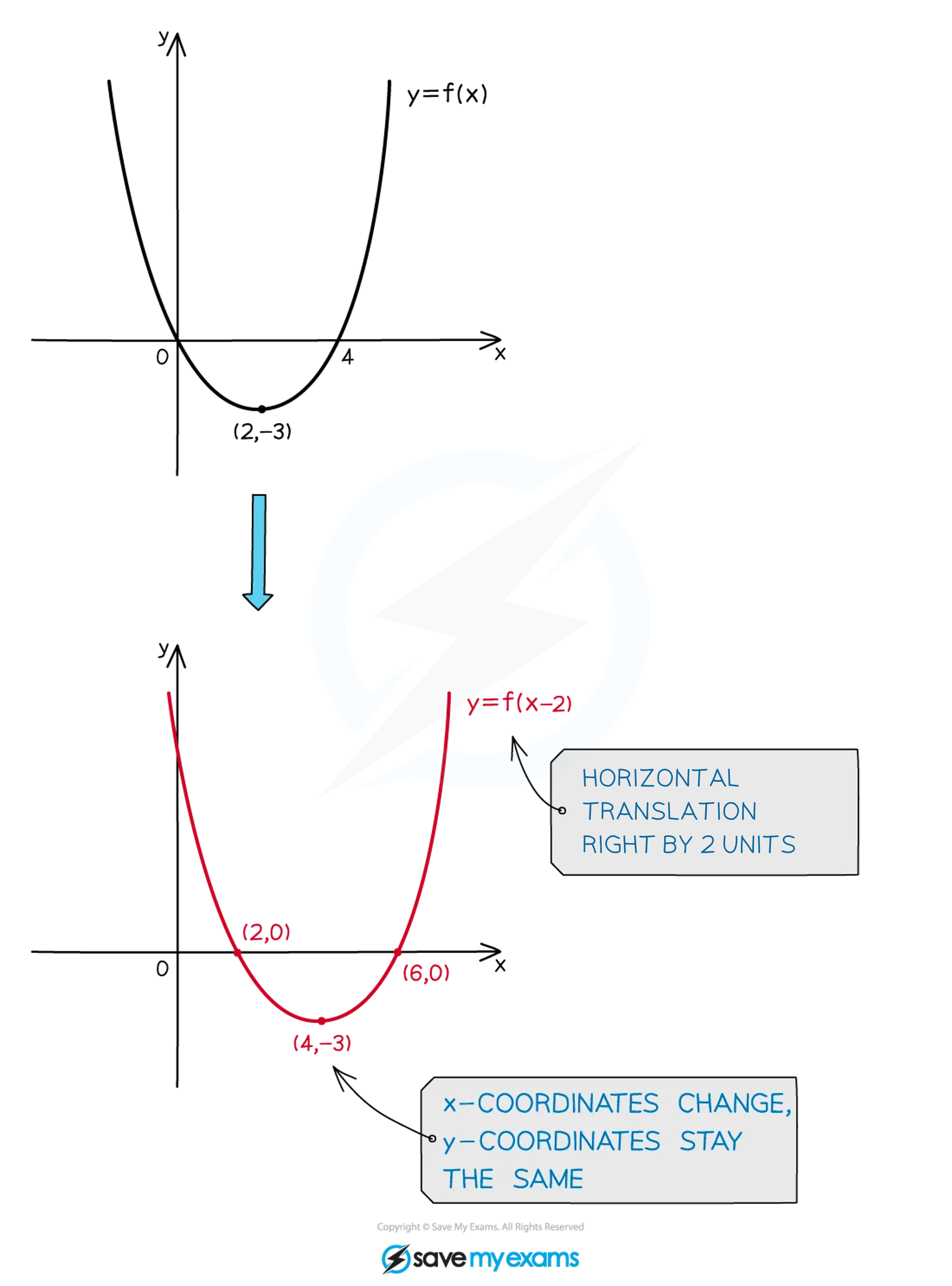 Graph showing horizontal translation of a parabola y=f(x) right 2 units to y=f(x−2), moving vertex from (2,−3) to (4,−3), x-coordinates shift.