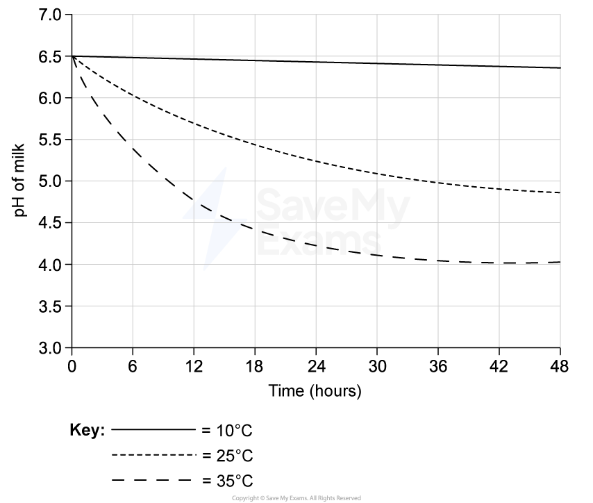 Graph showing milk pH over 48 hours at 10°C, 25°C, and 35°C. pH decreases more rapidly as temperature increases.