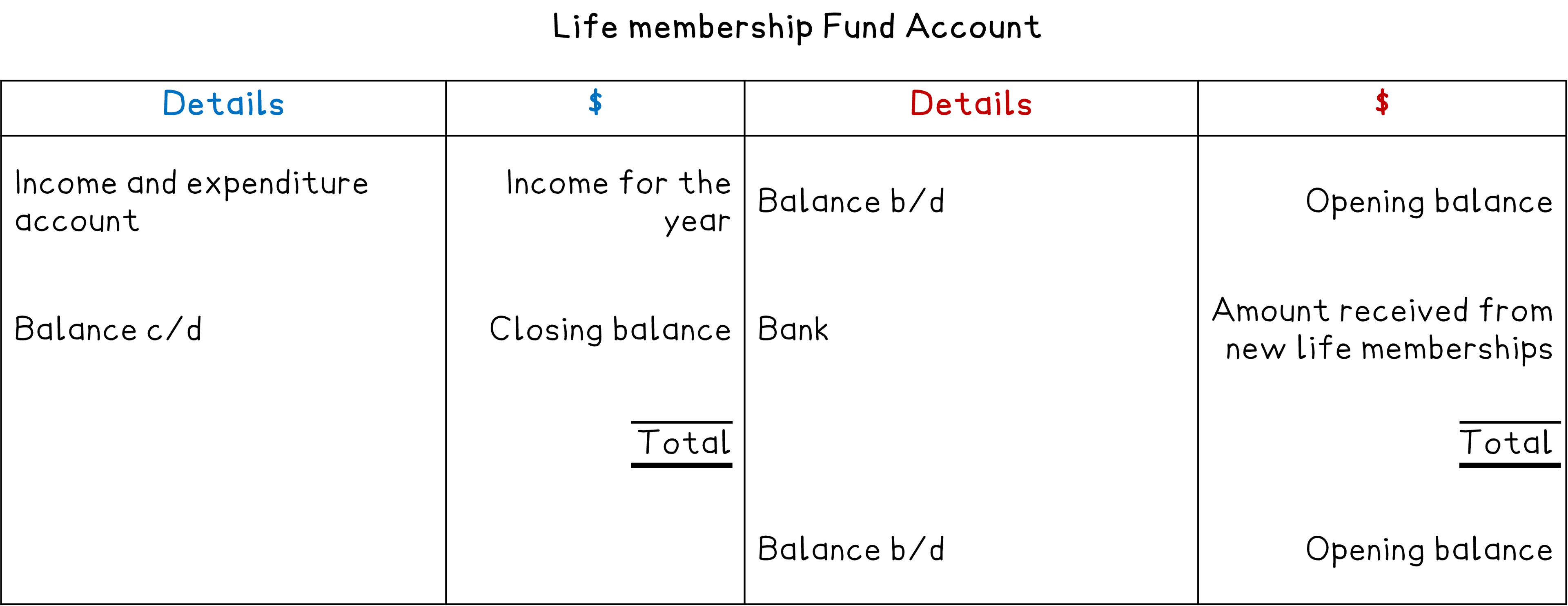 Life memberships account table with columns for details, dollar amounts, showing balance types, income, and bank transactions. Includes total for calculations.