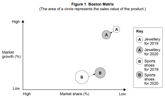 Boston Matrix chart showing market growth vs. market share for jewellery and sports shoes in 2019 and 2020, with circle size indicating sales value.