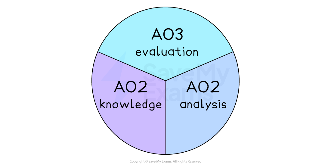 Three-part circular diagram: AO1 Knowledge in teal, AO2 Analysis in orange, AO3 Evaluation in purple. Each section represents a learning objective.