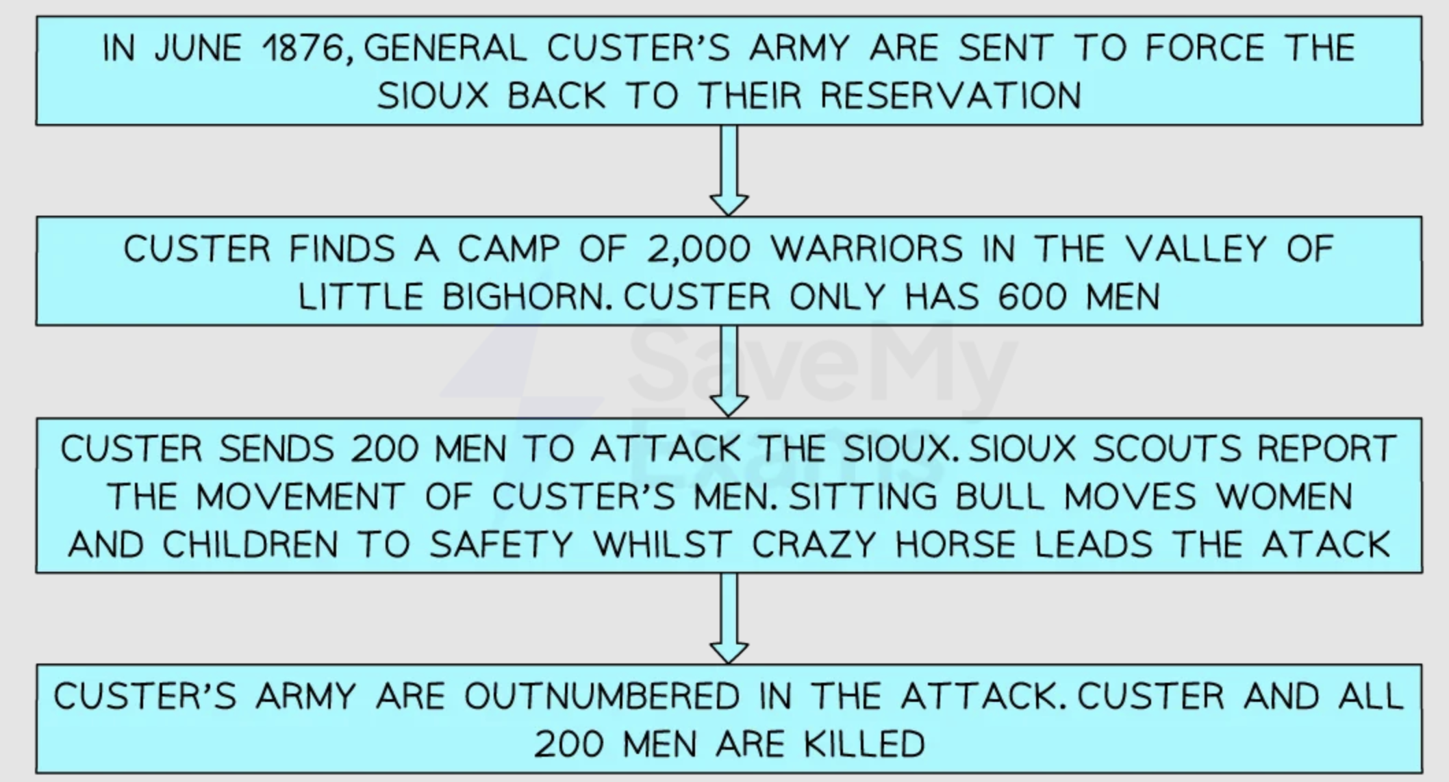 Events of Little Bighorn