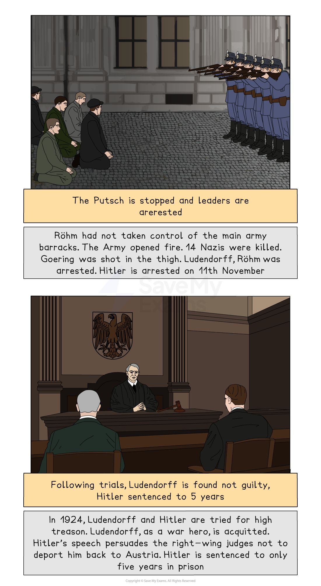 Soldiers arrest Putsch leaders outside a building. In court, a judge presides over trials where Ludendorff is acquitted, and Hitler is sentenced to five years.
