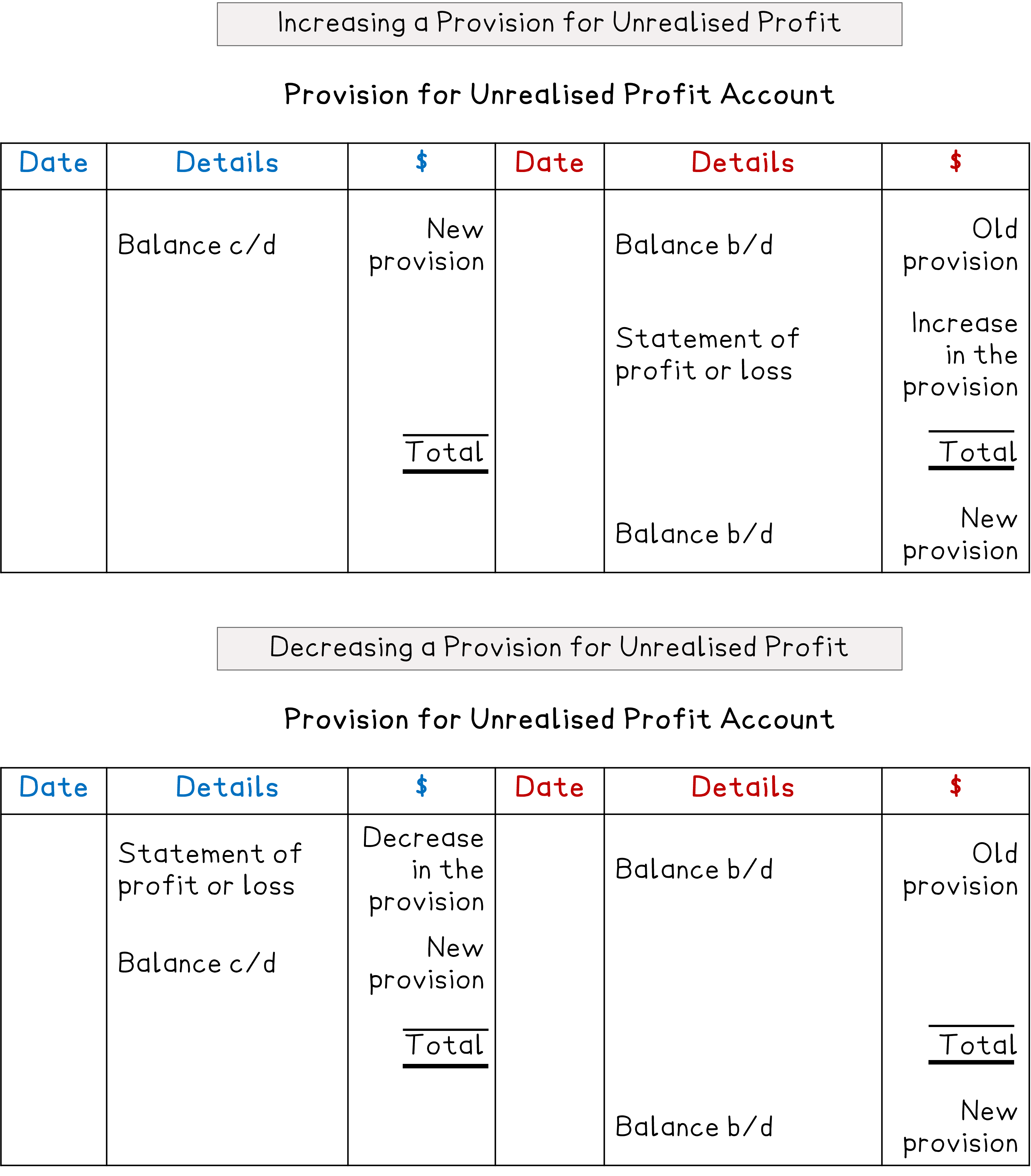 Layout of the provision for unrealised profit account