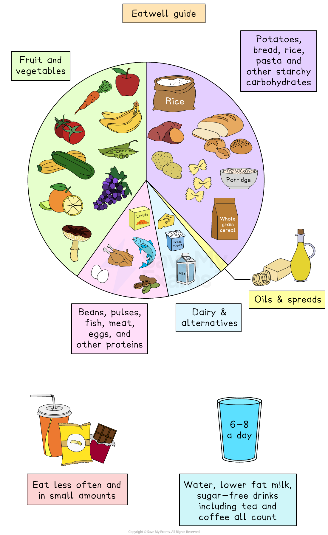 Balanced diet diagram