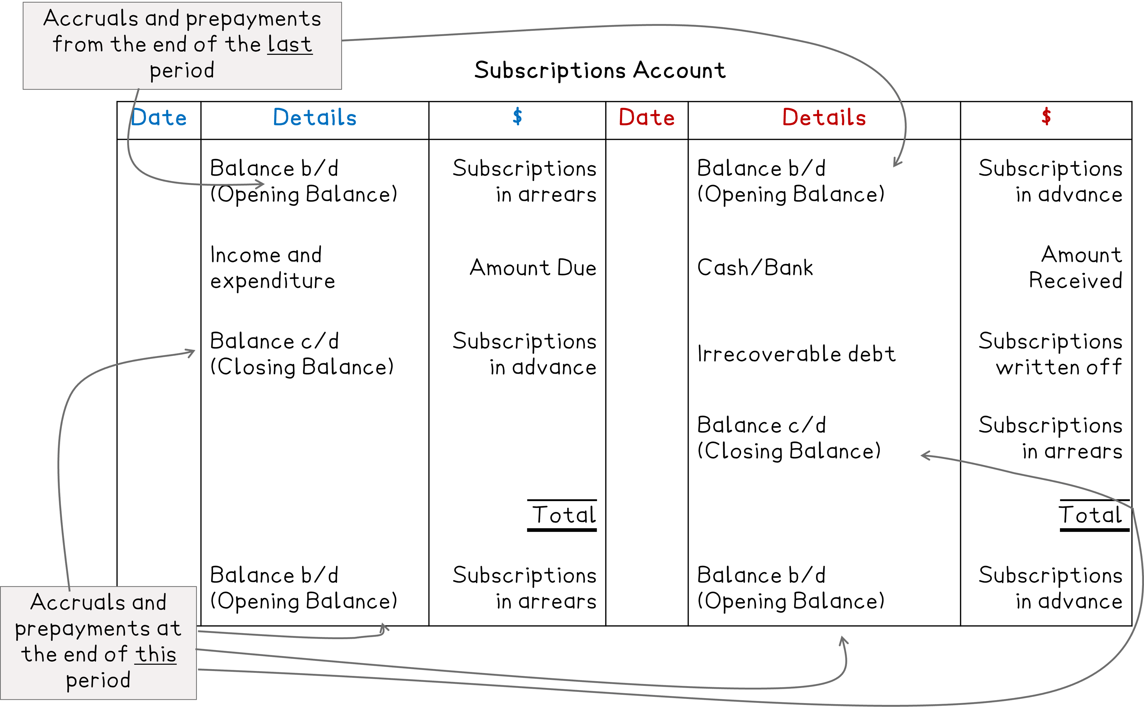 Layout of a subscriptions account