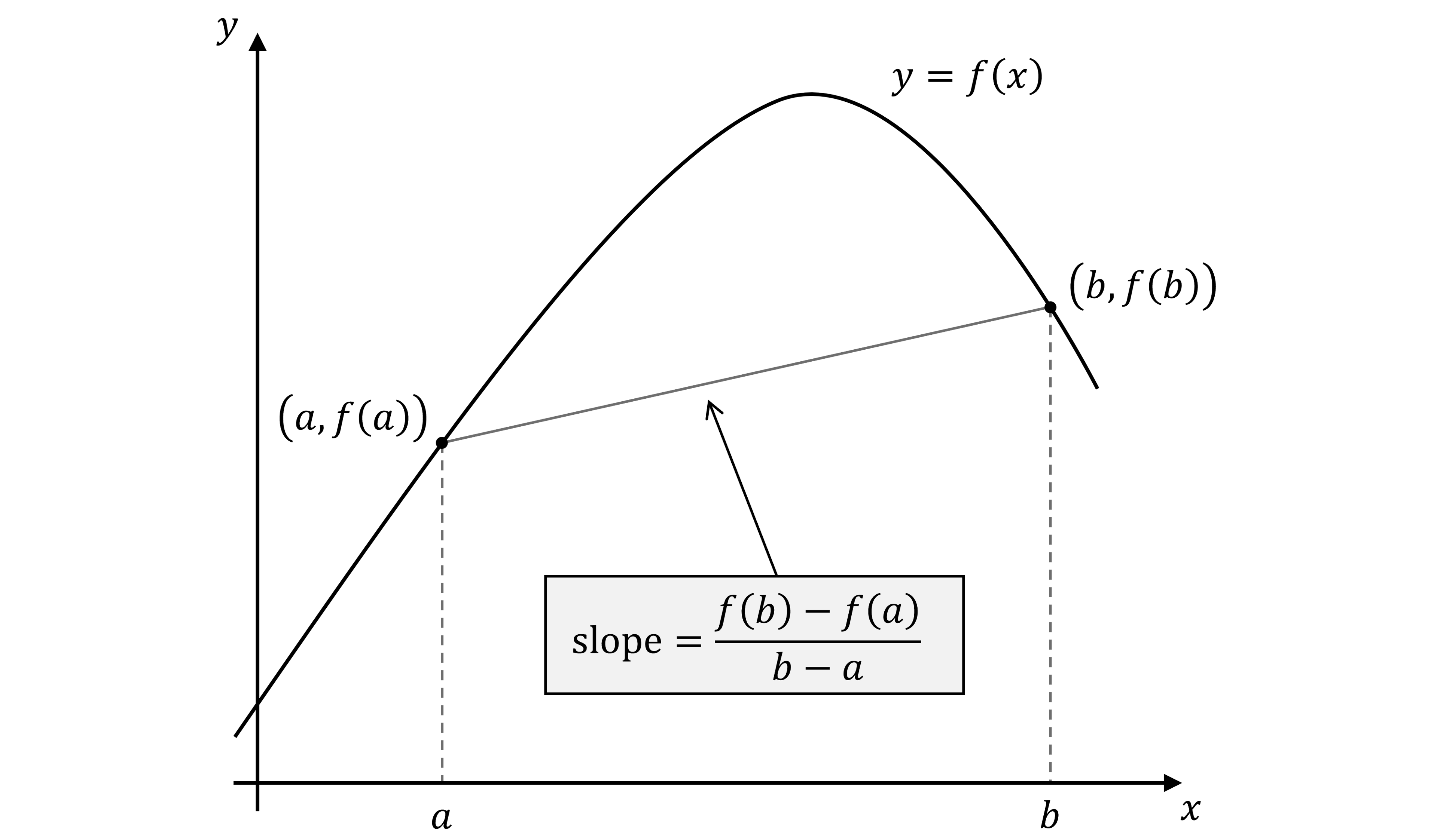 Graph of a function y=f(x) showing a curve between points (a,f(a)) and (b,f(b)), with a secant line and slope formula. Axes labelled x and y.