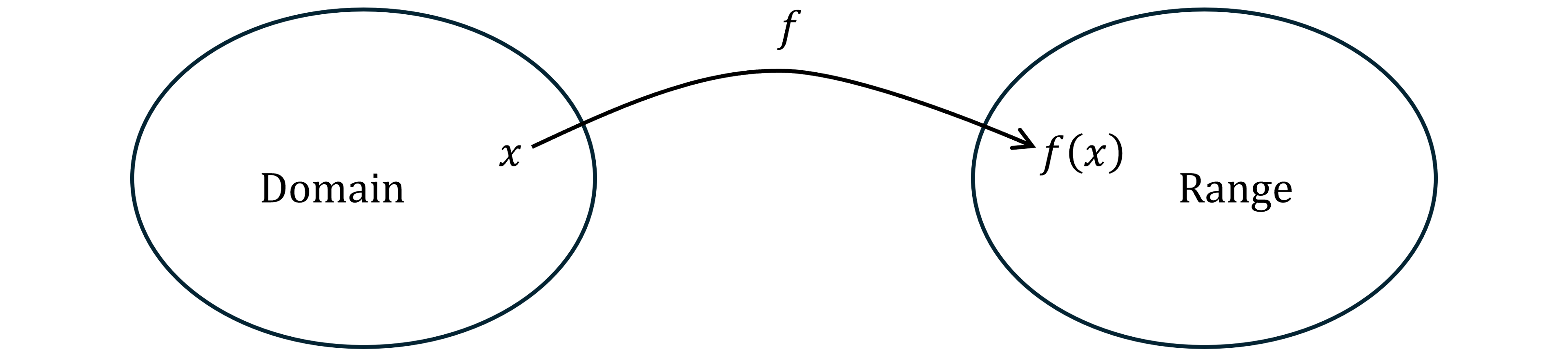 Diagram showing function f mapping element x from Domain to f(x) in Range, represented by two circles connected by an arrow.