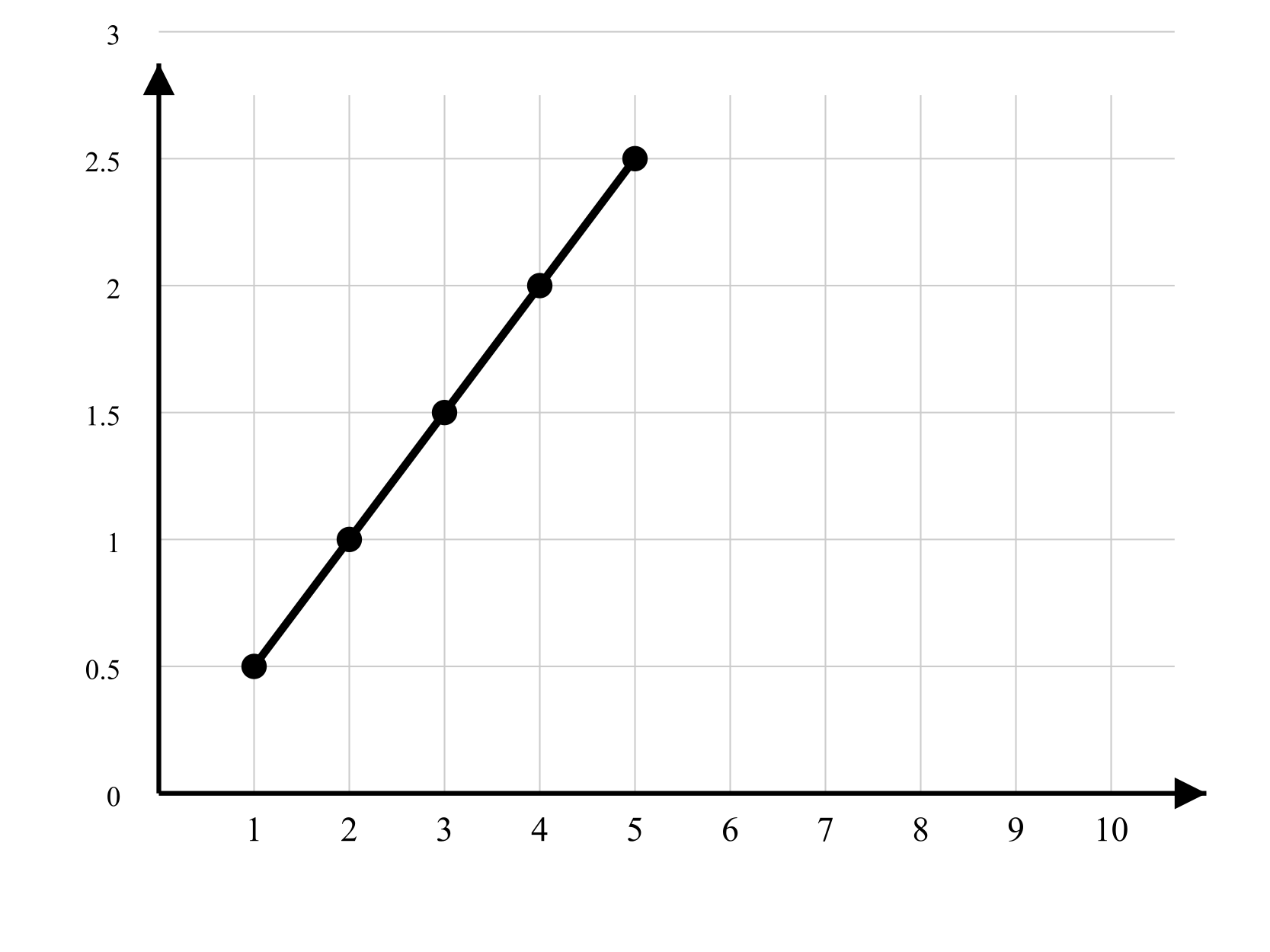 Graph with a linear vertical axis scaled from 0 to 3 and horizontal axis from 1 to 10. Five plotted points at approximately (1, 0.5), (2, 1.0), (3, 1.5), (4, 2.0), and (5, 2.5) are connected by line segments, forming a straight line. The scale and values do not match the given data.