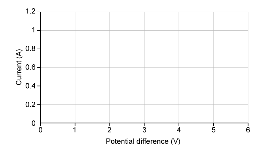 Blank graph paper with axes labelled and numbered (x-axis: potential difference, y-axis: current)