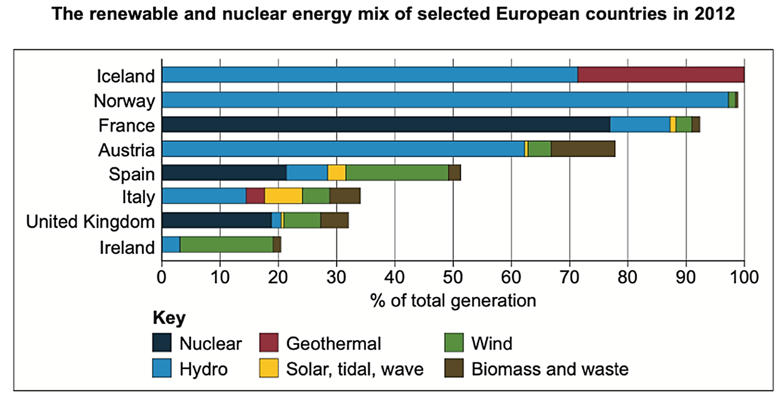 Bar chart showing the energy mix of nuclear and renewables in eight European countries in 2012, highlighting hydro, wind, solar, and geothermal sources.