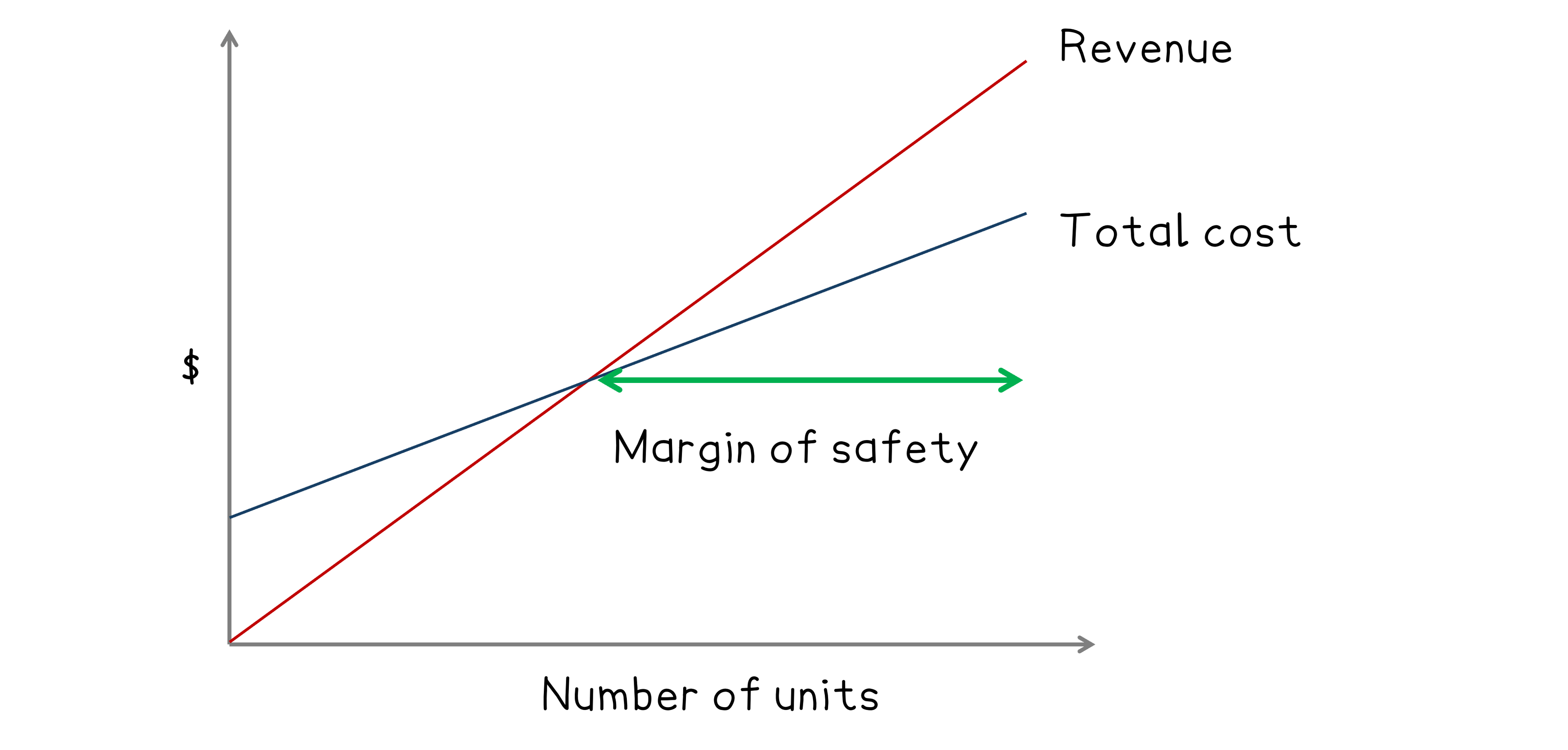 Graph showing revenue and total cost lines intersecting, with margin of safety highlighted. Axes labelled as dollars and number of units.