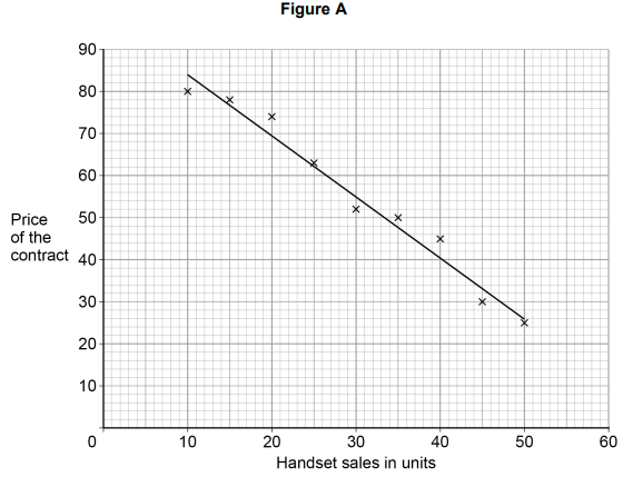 Line graph titled "Figure A" shows the price of contracts decreasing as handset sales increase from 0 to 50 units, with a downward trend line.