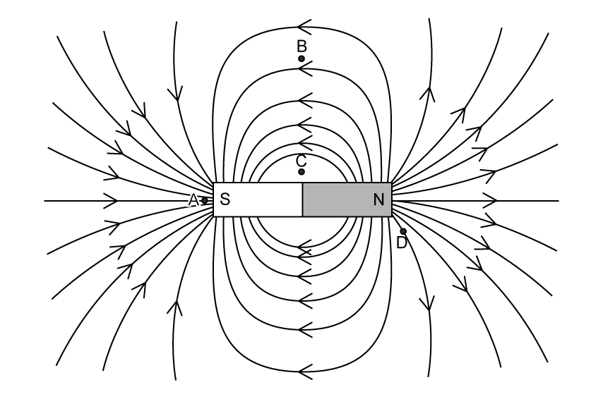 A bar magnet with its south pole on the left and north pole on the right. Magnetic field lines curve from the north pole around to the south pole. Four positions A, B, C and D are marked at different distances from the magnet. 
Point A is very close to the centre of the south pole.
Point B is midway between the poles and the fifth and sixth curved field lines.
Point C is midway between the poles and between the magnet and the first curved field line.
Point D is close to the corner of the north pole.