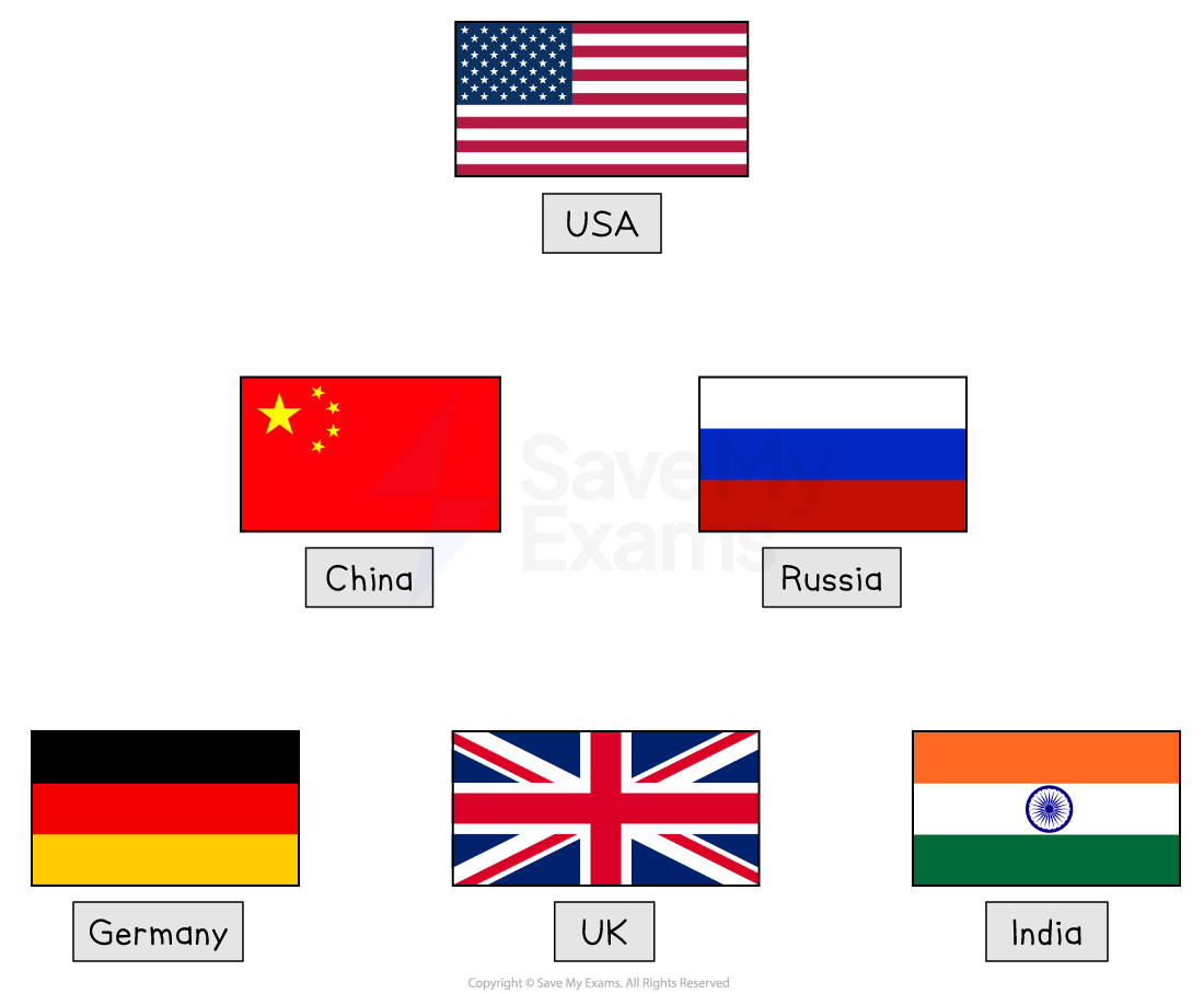 Flags and names of six countries: USA, China, Russia, Germany, UK, and India, displayed with corresponding national flags.