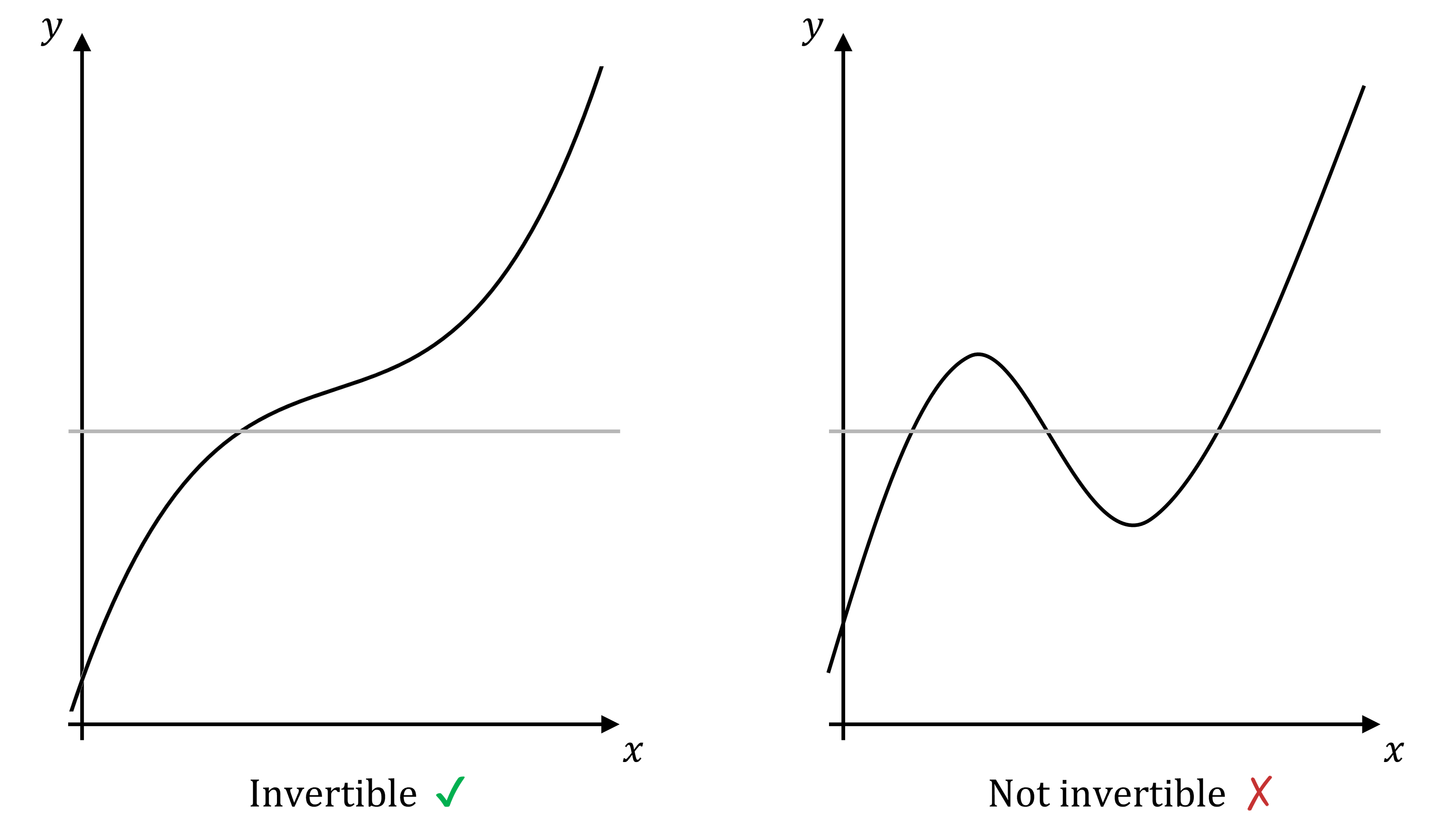 Left graph shows an invertible function; right graph shows a non-invertible function due to the same y-values coming from multiple x-values.